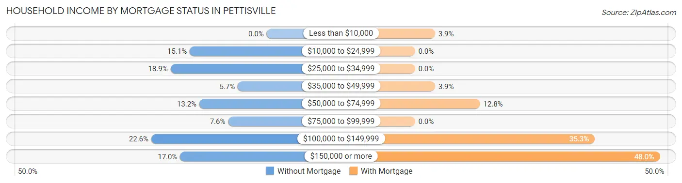 Household Income by Mortgage Status in Pettisville