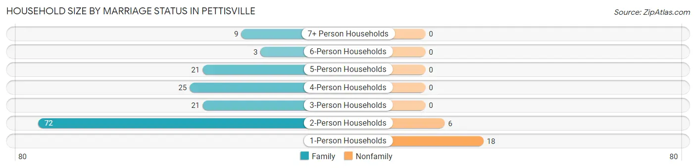 Household Size by Marriage Status in Pettisville