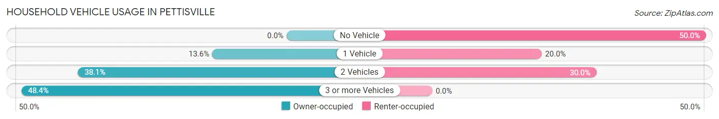 Household Vehicle Usage in Pettisville