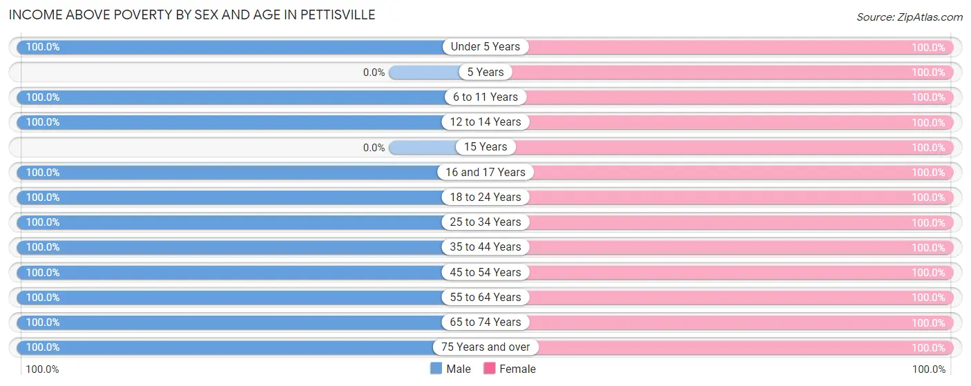 Income Above Poverty by Sex and Age in Pettisville