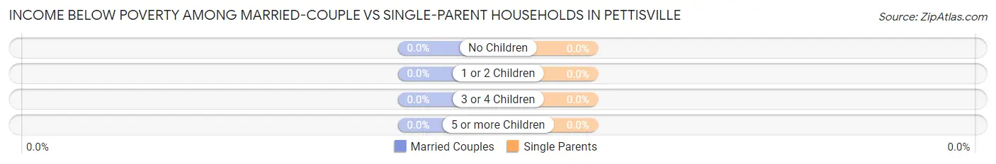 Income Below Poverty Among Married-Couple vs Single-Parent Households in Pettisville
