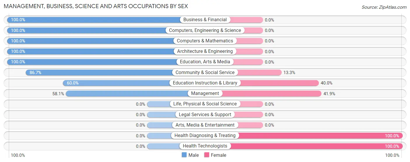 Management, Business, Science and Arts Occupations by Sex in Pettisville