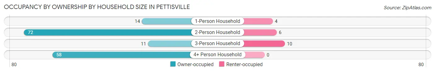 Occupancy by Ownership by Household Size in Pettisville