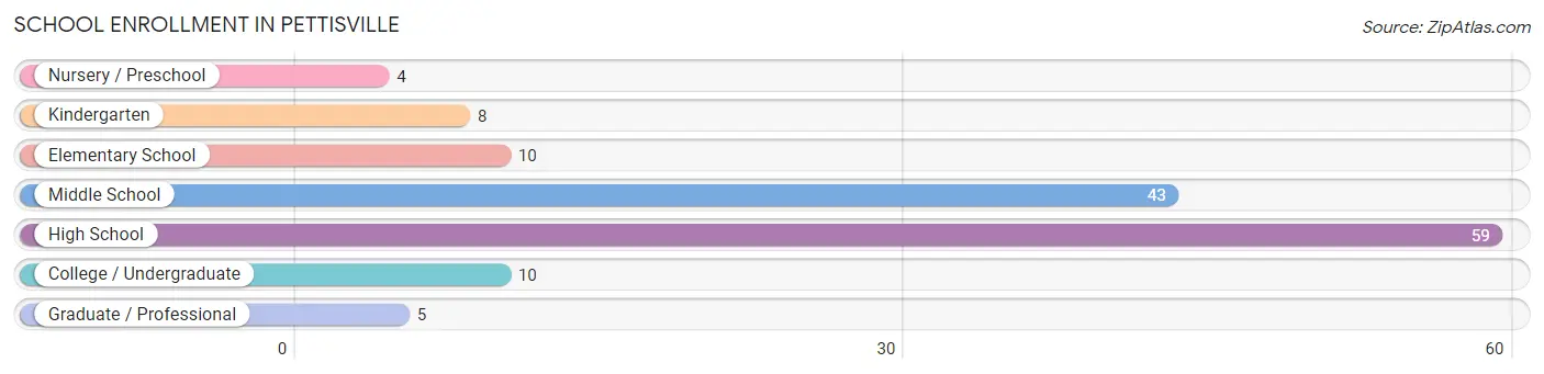 School Enrollment in Pettisville