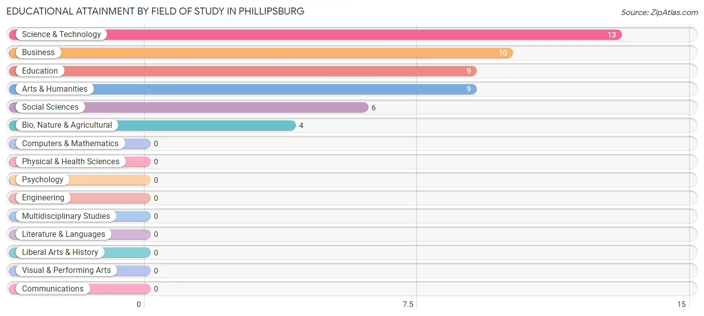 Educational Attainment by Field of Study in Phillipsburg
