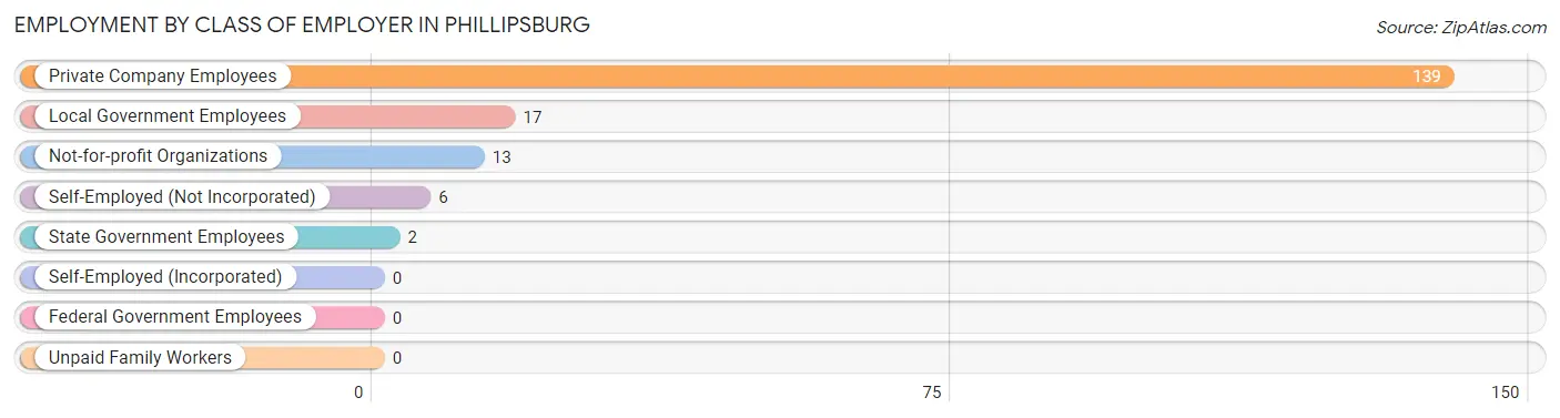 Employment by Class of Employer in Phillipsburg