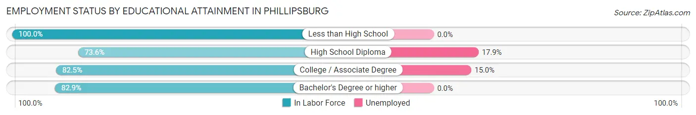 Employment Status by Educational Attainment in Phillipsburg