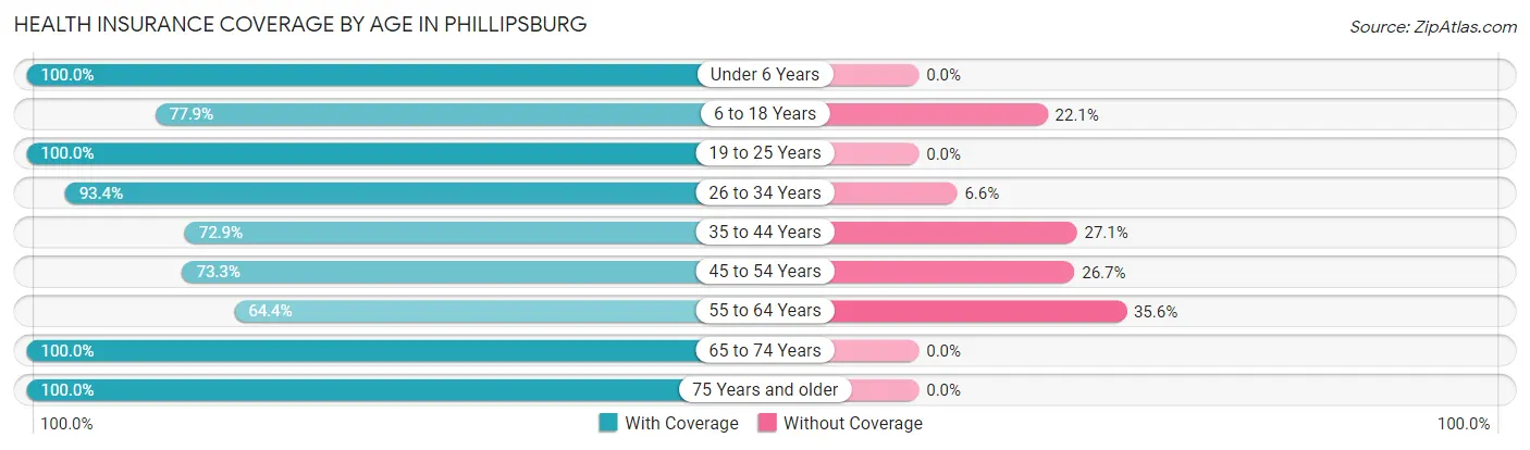 Health Insurance Coverage by Age in Phillipsburg