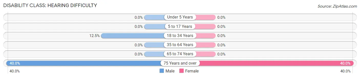 Disability in Phillipsburg: <span>Hearing Difficulty</span>