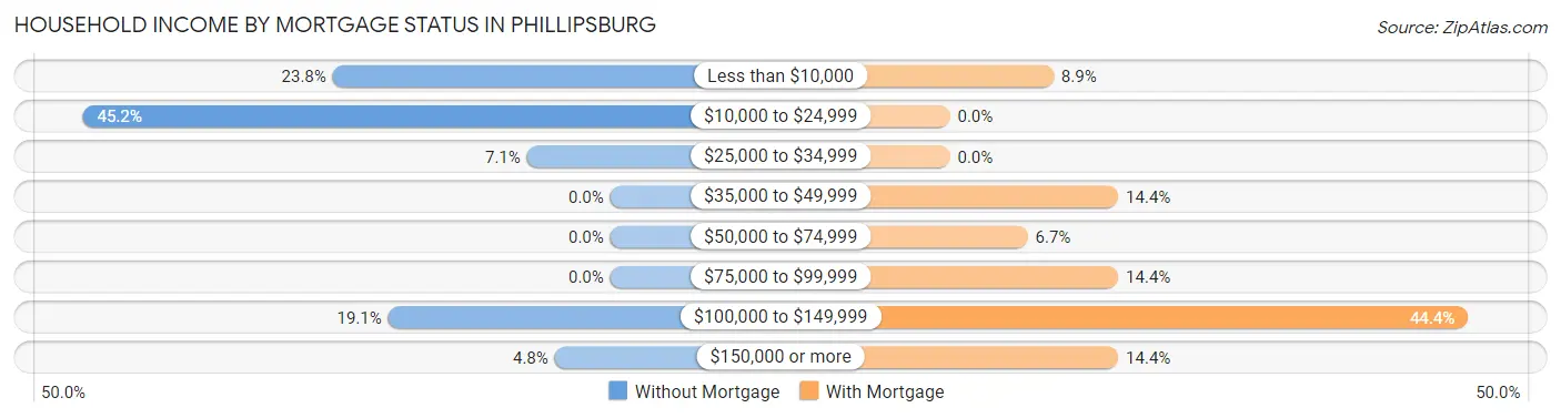 Household Income by Mortgage Status in Phillipsburg