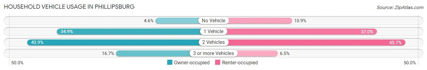 Household Vehicle Usage in Phillipsburg
