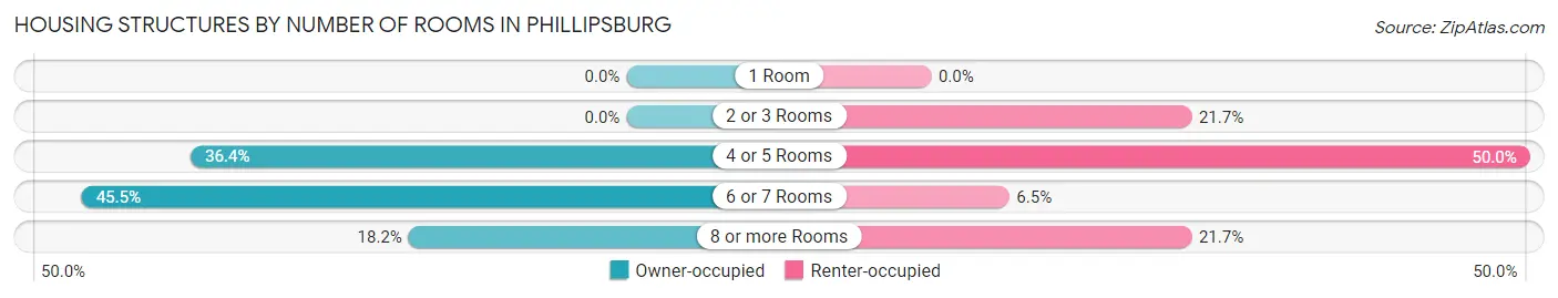Housing Structures by Number of Rooms in Phillipsburg