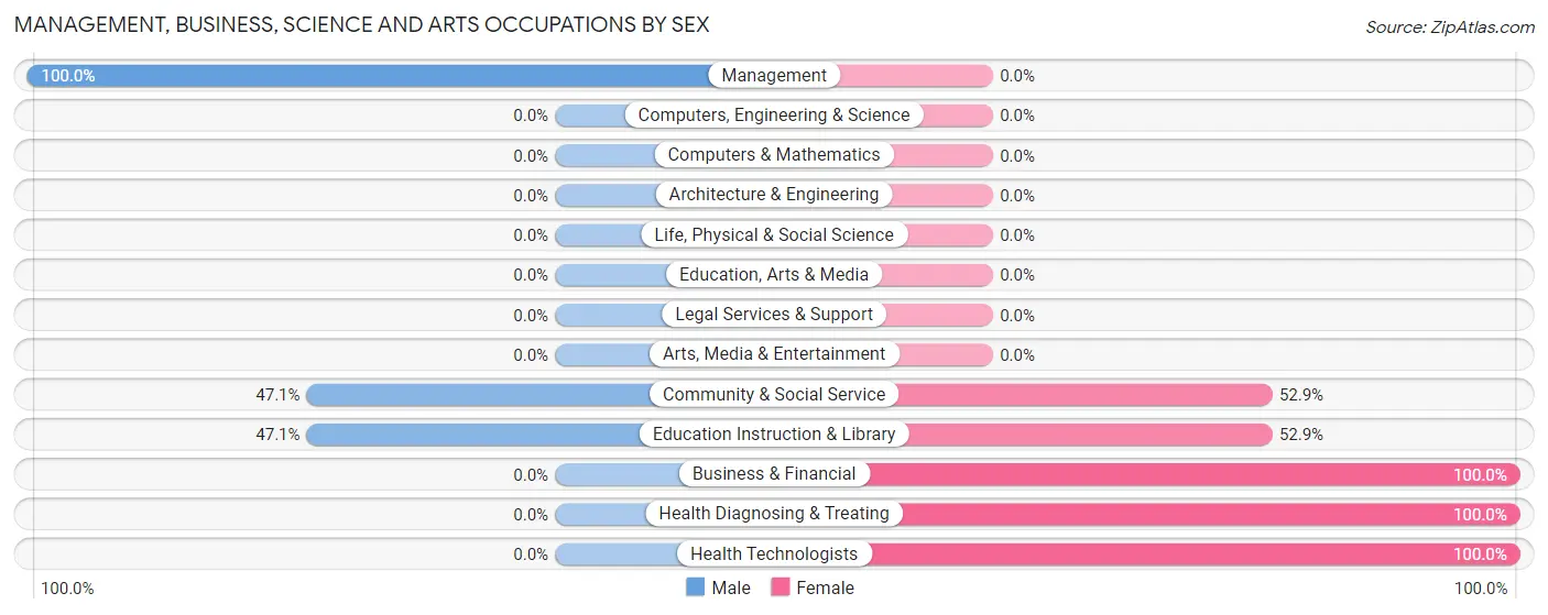 Management, Business, Science and Arts Occupations by Sex in Phillipsburg