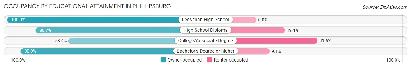 Occupancy by Educational Attainment in Phillipsburg