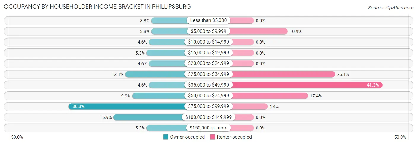 Occupancy by Householder Income Bracket in Phillipsburg