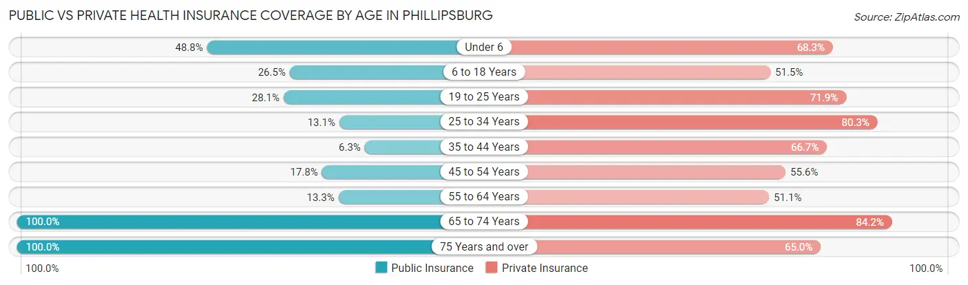 Public vs Private Health Insurance Coverage by Age in Phillipsburg
