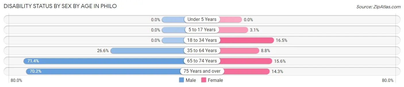 Disability Status by Sex by Age in Philo
