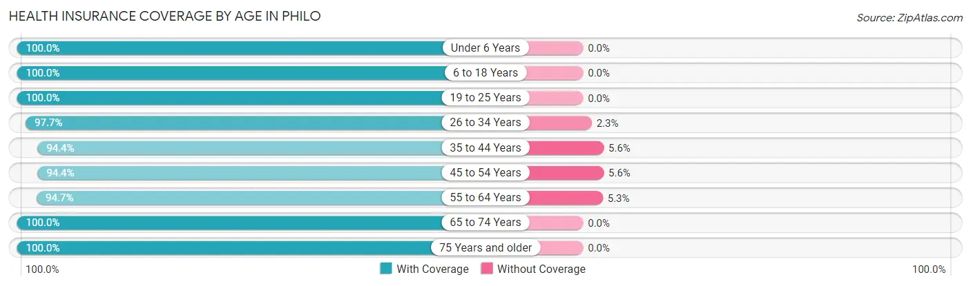 Health Insurance Coverage by Age in Philo