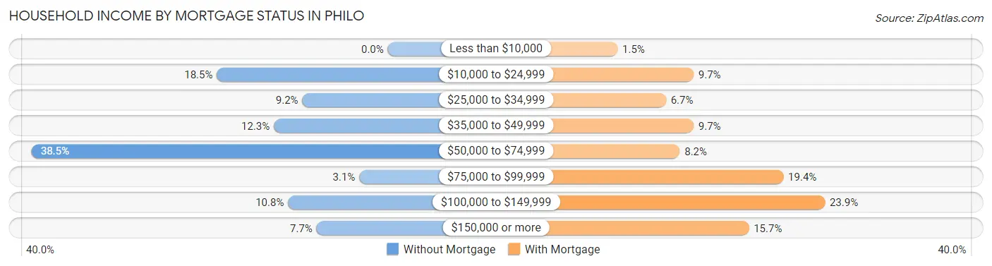 Household Income by Mortgage Status in Philo