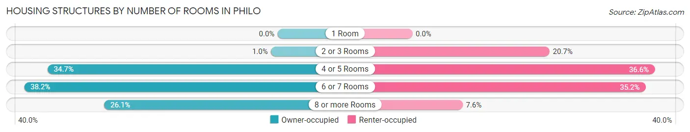 Housing Structures by Number of Rooms in Philo