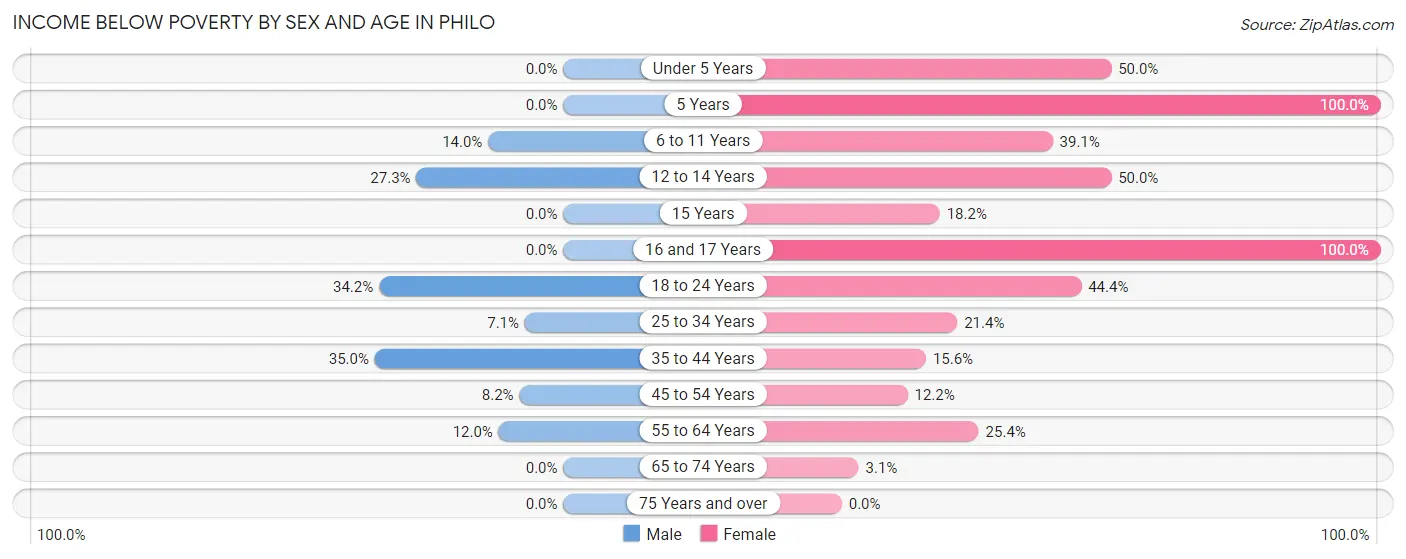 Income Below Poverty by Sex and Age in Philo