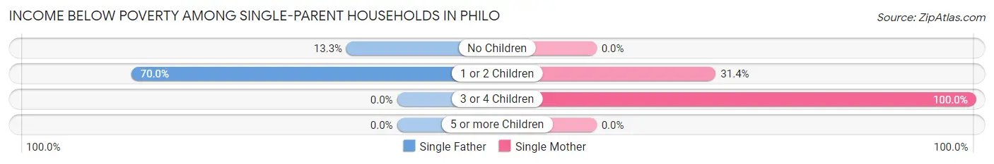 Income Below Poverty Among Single-Parent Households in Philo