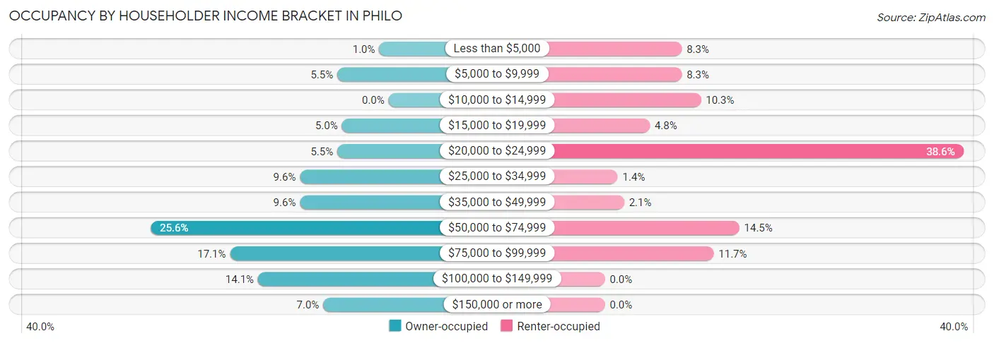 Occupancy by Householder Income Bracket in Philo