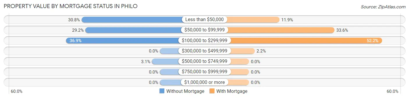 Property Value by Mortgage Status in Philo