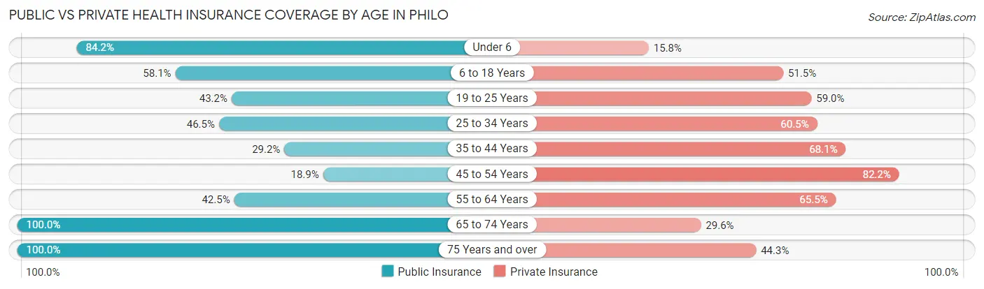 Public vs Private Health Insurance Coverage by Age in Philo