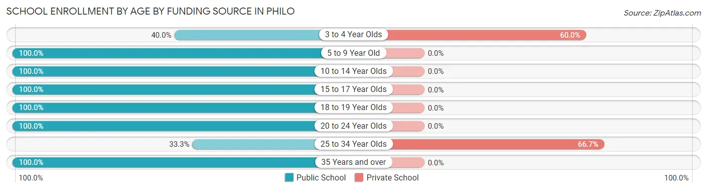 School Enrollment by Age by Funding Source in Philo