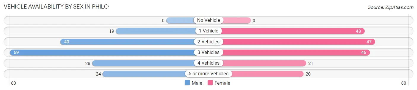 Vehicle Availability by Sex in Philo