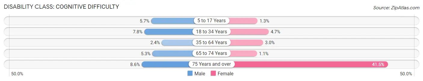 Disability in Pickerington: <span>Cognitive Difficulty</span>