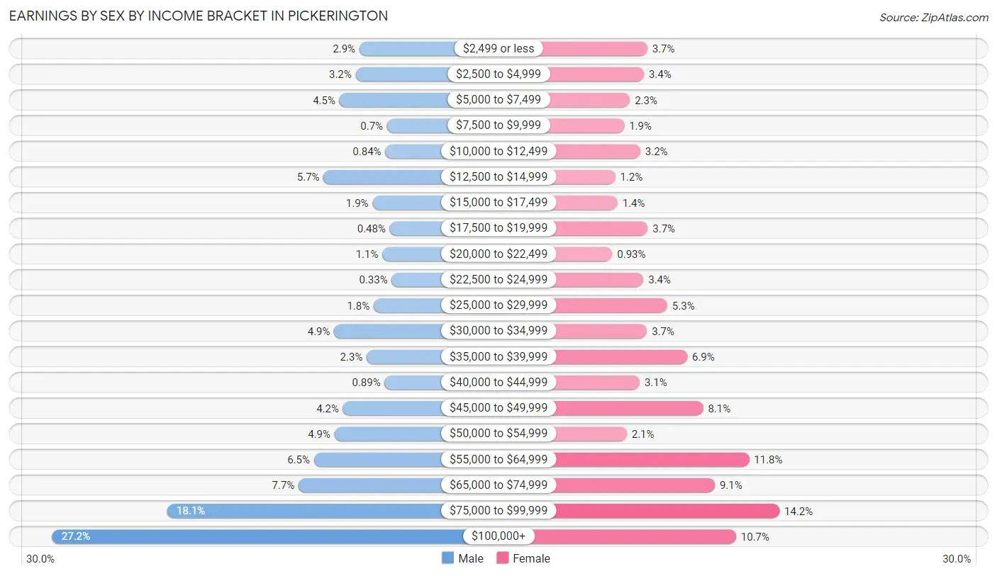 Earnings by Sex by Income Bracket in Pickerington