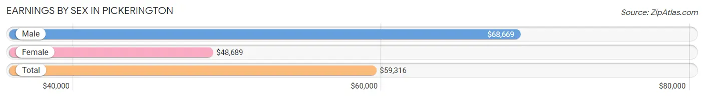 Earnings by Sex in Pickerington