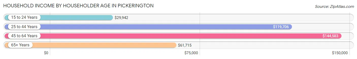 Household Income by Householder Age in Pickerington