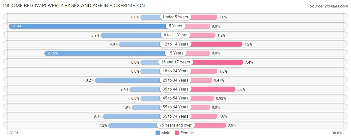 Income Below Poverty by Sex and Age in Pickerington