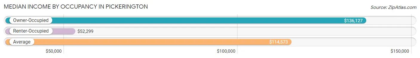 Median Income by Occupancy in Pickerington