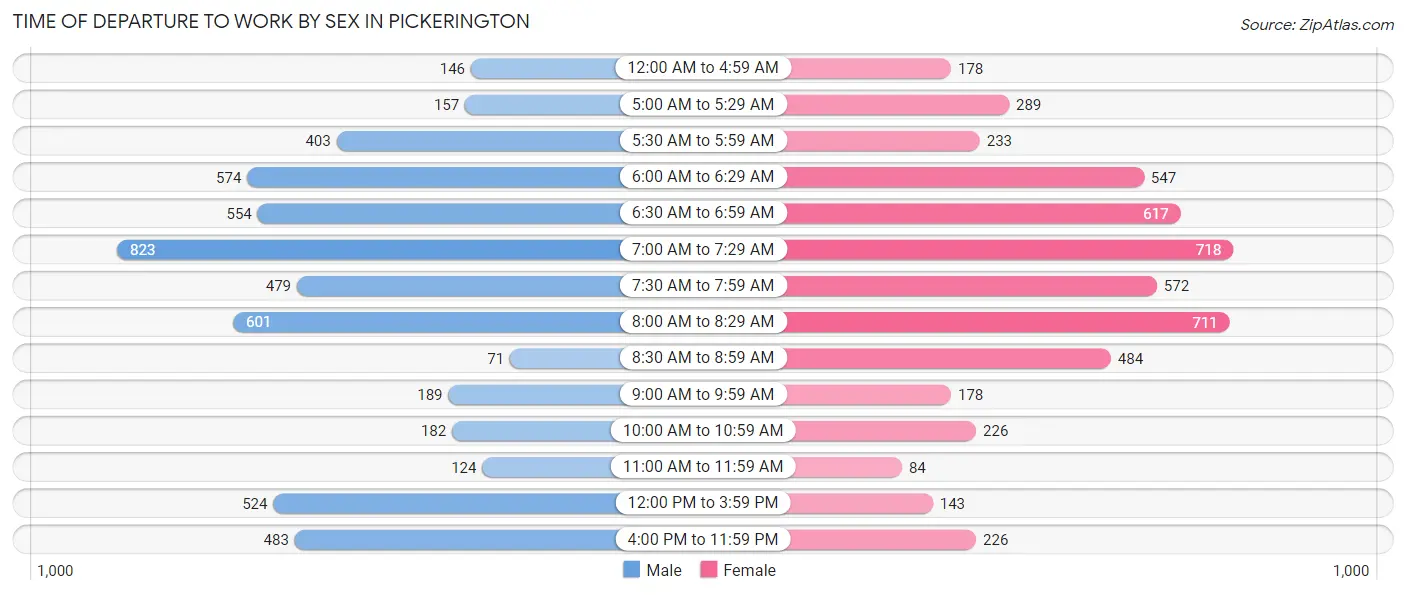 Time of Departure to Work by Sex in Pickerington