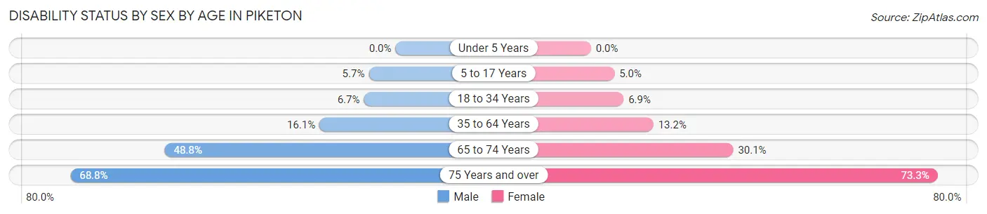 Disability Status by Sex by Age in Piketon