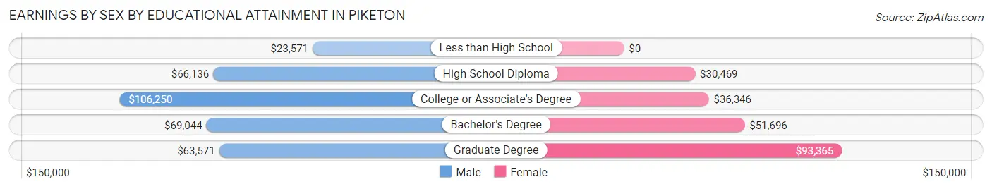 Earnings by Sex by Educational Attainment in Piketon