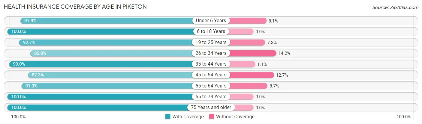 Health Insurance Coverage by Age in Piketon