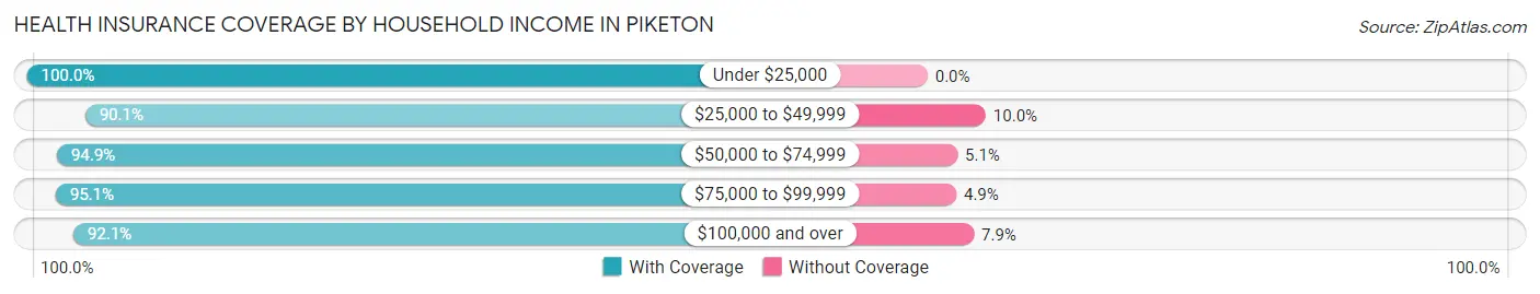 Health Insurance Coverage by Household Income in Piketon