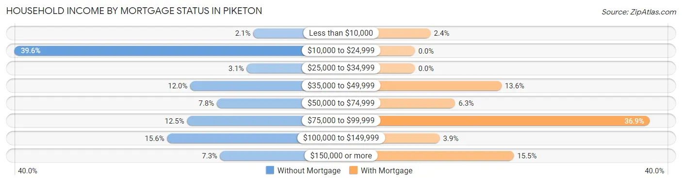 Household Income by Mortgage Status in Piketon