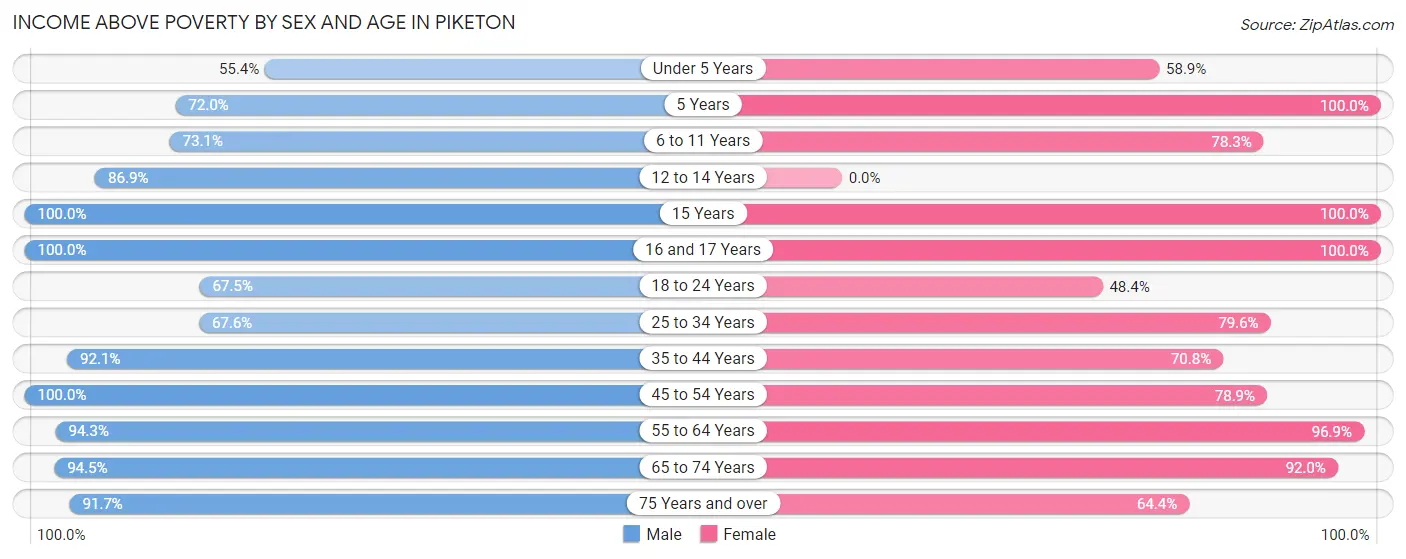 Income Above Poverty by Sex and Age in Piketon