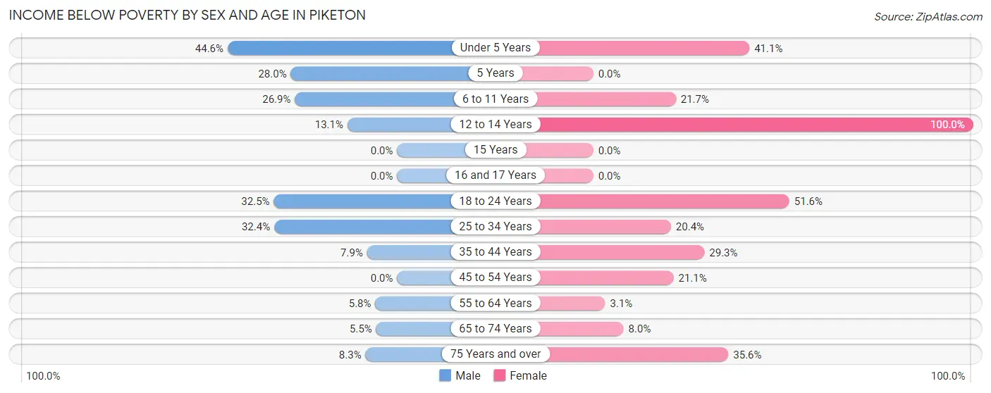 Income Below Poverty by Sex and Age in Piketon
