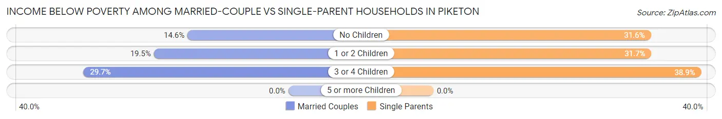 Income Below Poverty Among Married-Couple vs Single-Parent Households in Piketon