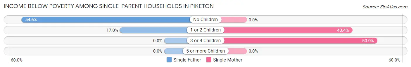 Income Below Poverty Among Single-Parent Households in Piketon