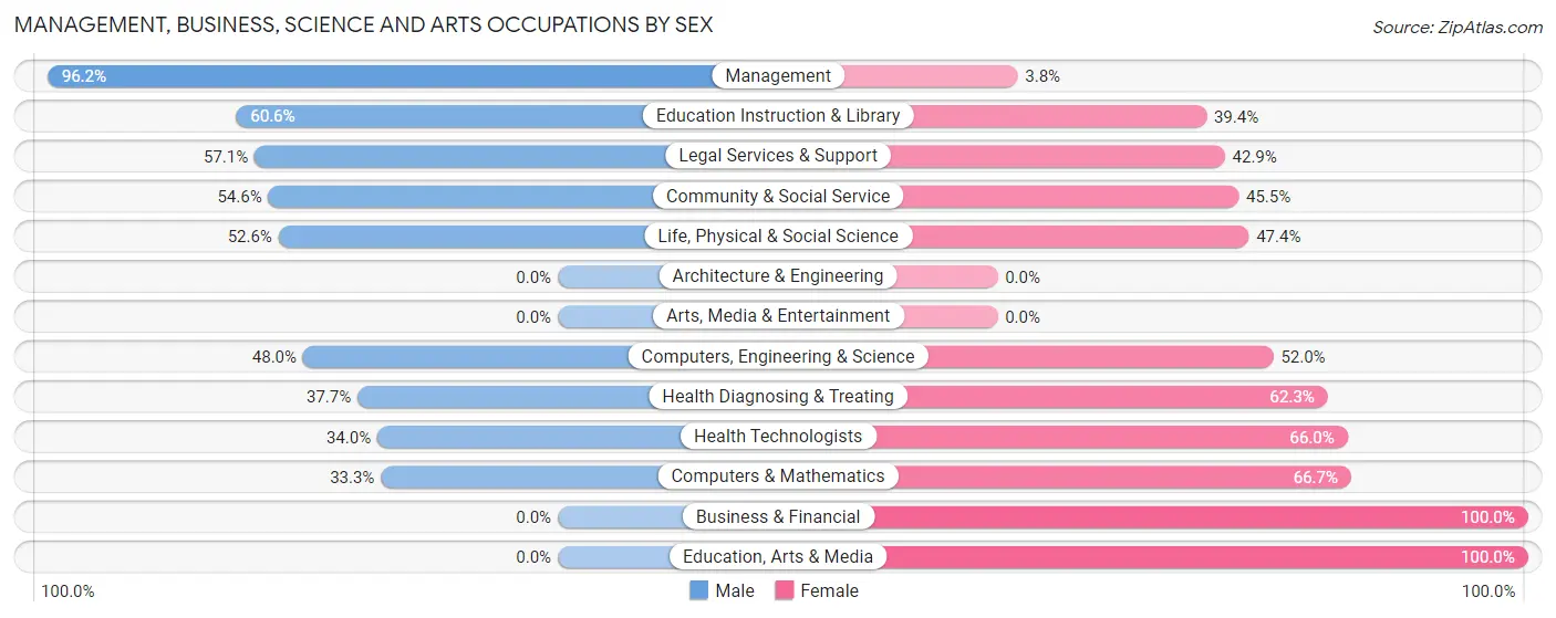Management, Business, Science and Arts Occupations by Sex in Piketon