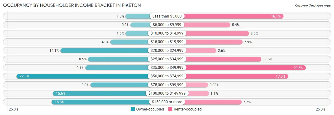 Occupancy by Householder Income Bracket in Piketon