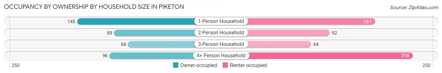 Occupancy by Ownership by Household Size in Piketon